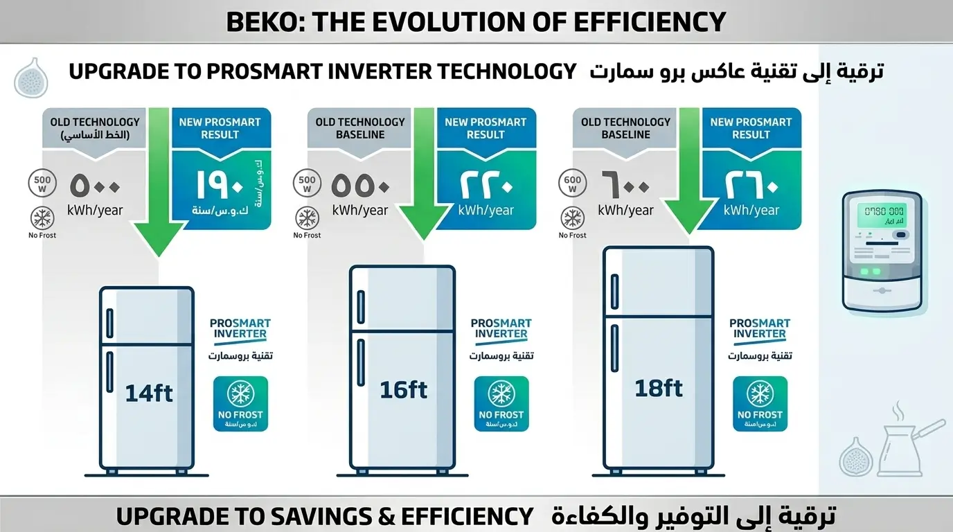 موتور ضاغط انفرتر ProSmart داخل ثلاجة بيكو الحديثة
